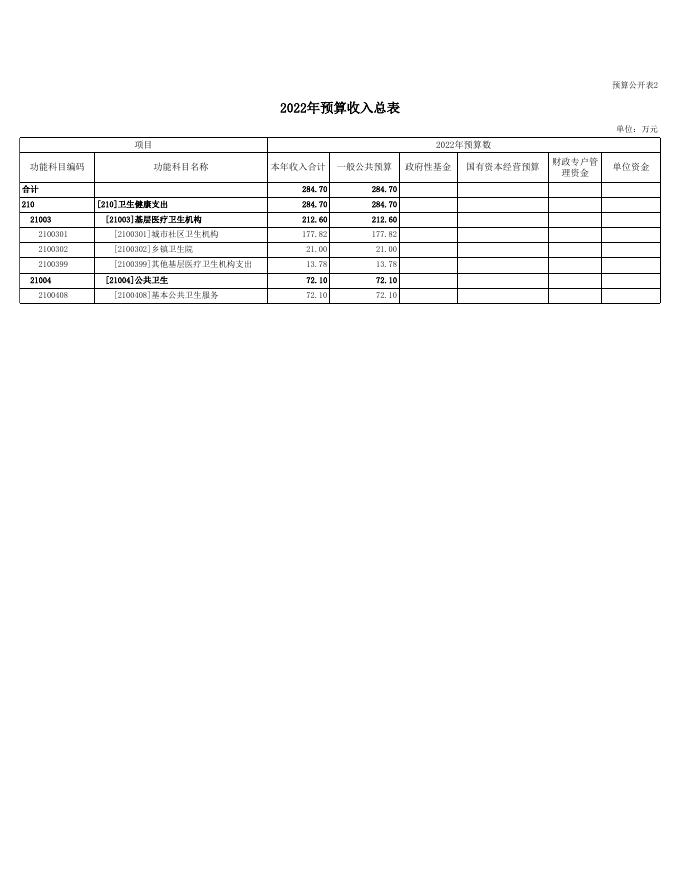 朔州市朔城区北城社区卫生服务中心2022年度部门预算公开表组.xls