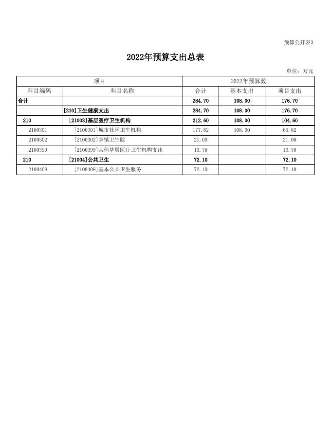 朔州市朔城区北城社区卫生服务中心2022年度部门预算公开表组.xls