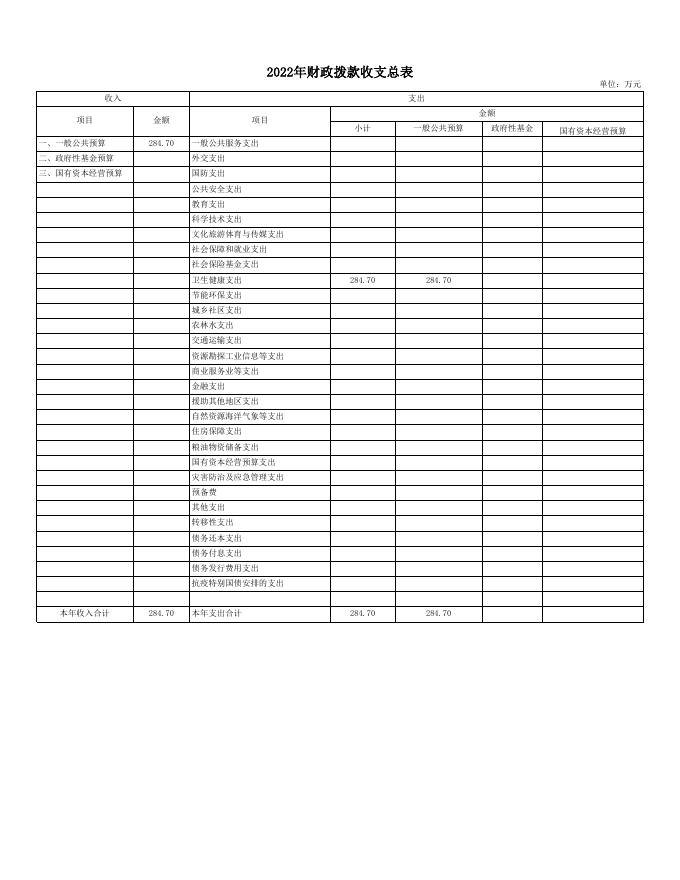 朔州市朔城区北城社区卫生服务中心2022年度部门预算公开表组.xls