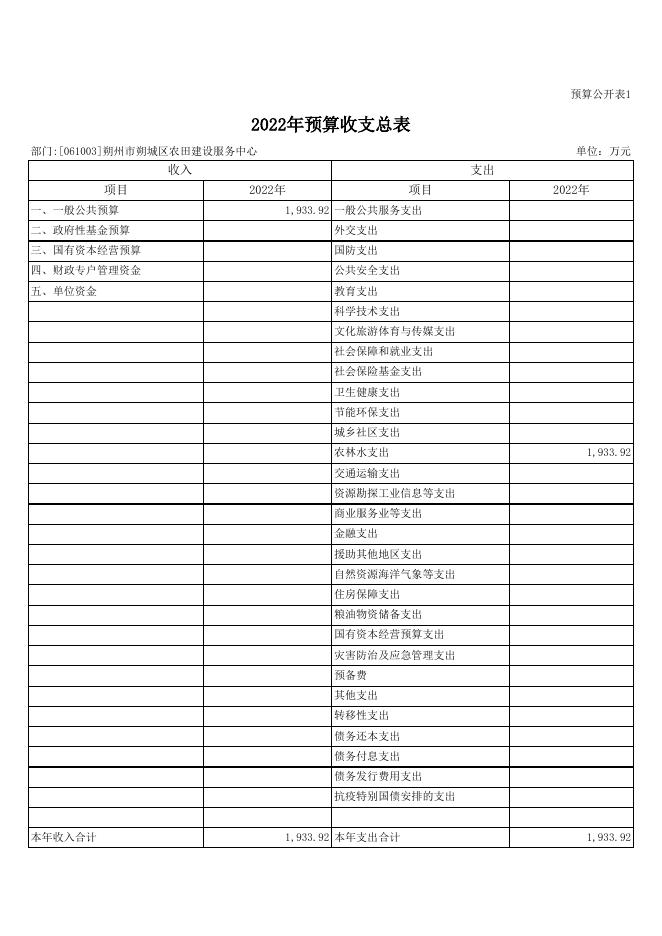 179朔州市朔城区农田建设服务中心2022年部门预算公开表组.xls