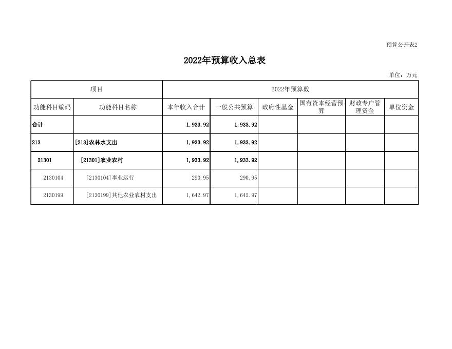 179朔州市朔城区农田建设服务中心2022年部门预算公开表组.xls