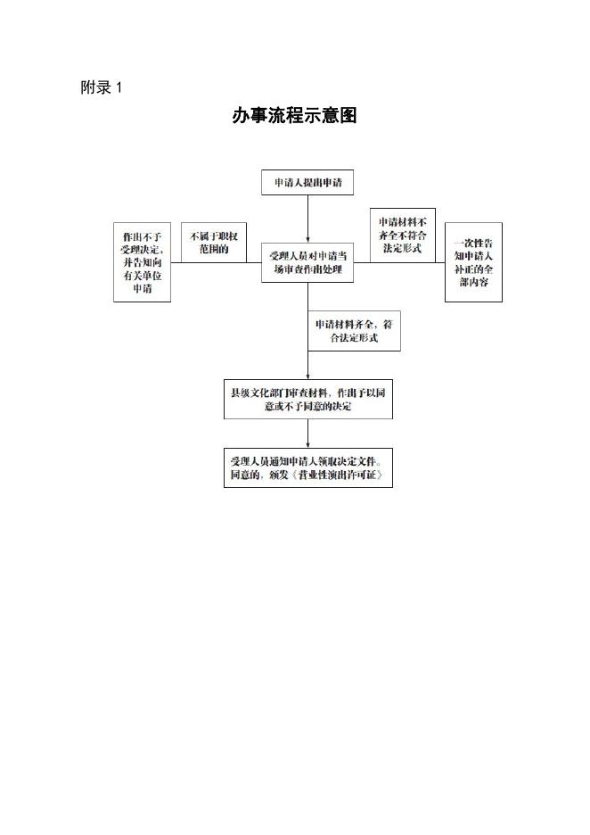 朔州市朔城区文化局文艺表演团体服务指南.doc