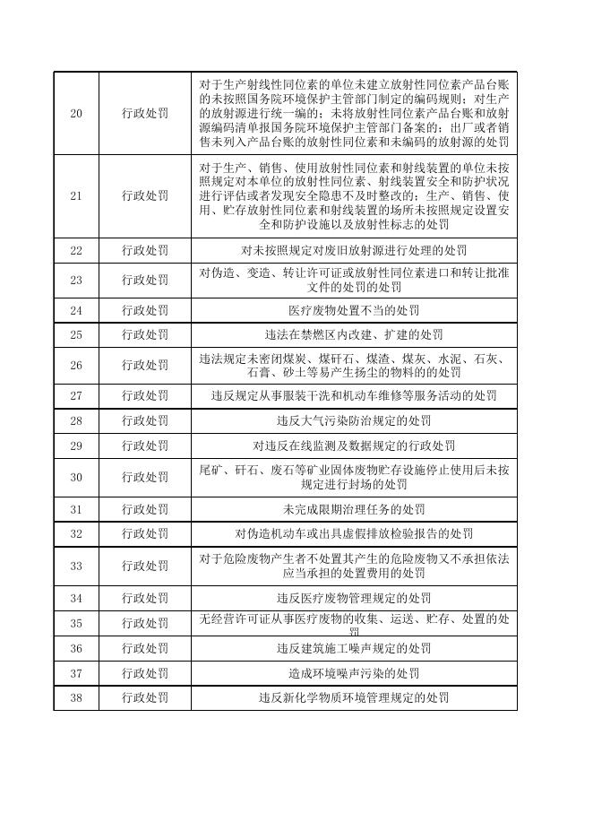 运城市生态环境局万荣分局行政权力事项总表.xlsx