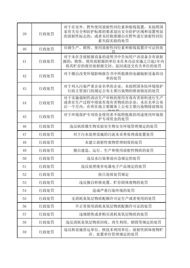 运城市生态环境局万荣分局行政权力事项总表.xlsx