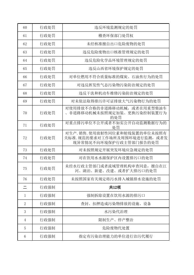 运城市生态环境局万荣分局行政权力事项总表.xlsx