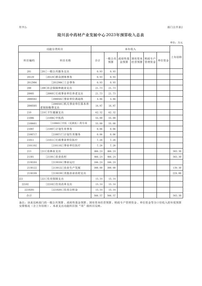 陵川县中药材产业发展中心2023年部门预算公开报表.pdf