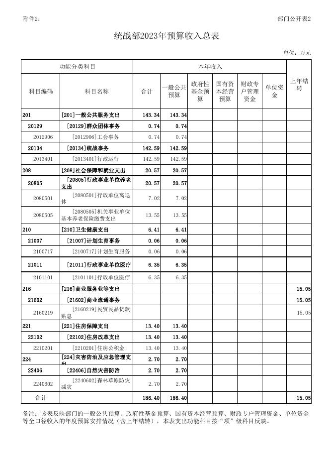 2023年统战部预算公开报表.pdf