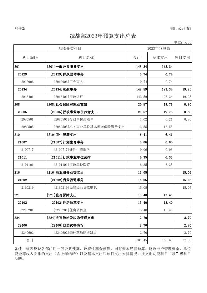 2023年统战部预算公开报表.pdf