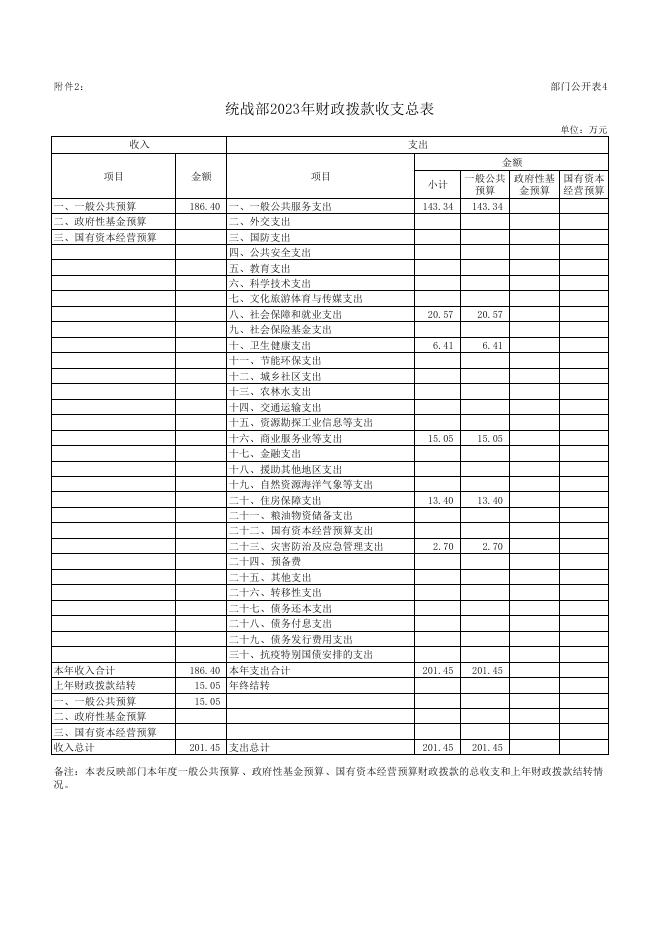 2023年统战部预算公开报表.pdf