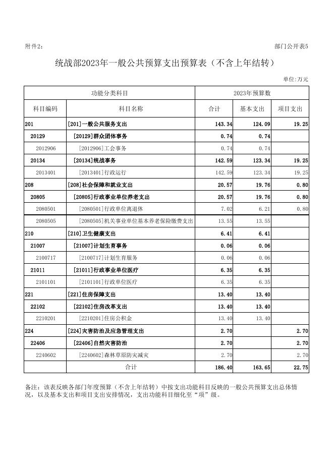 2023年统战部预算公开报表.pdf