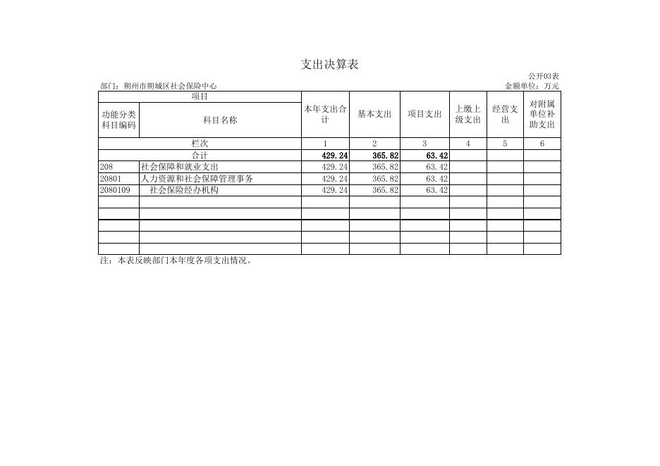 129朔州市朔城区社会保险中心2021年决算公开表组.XLS.xls