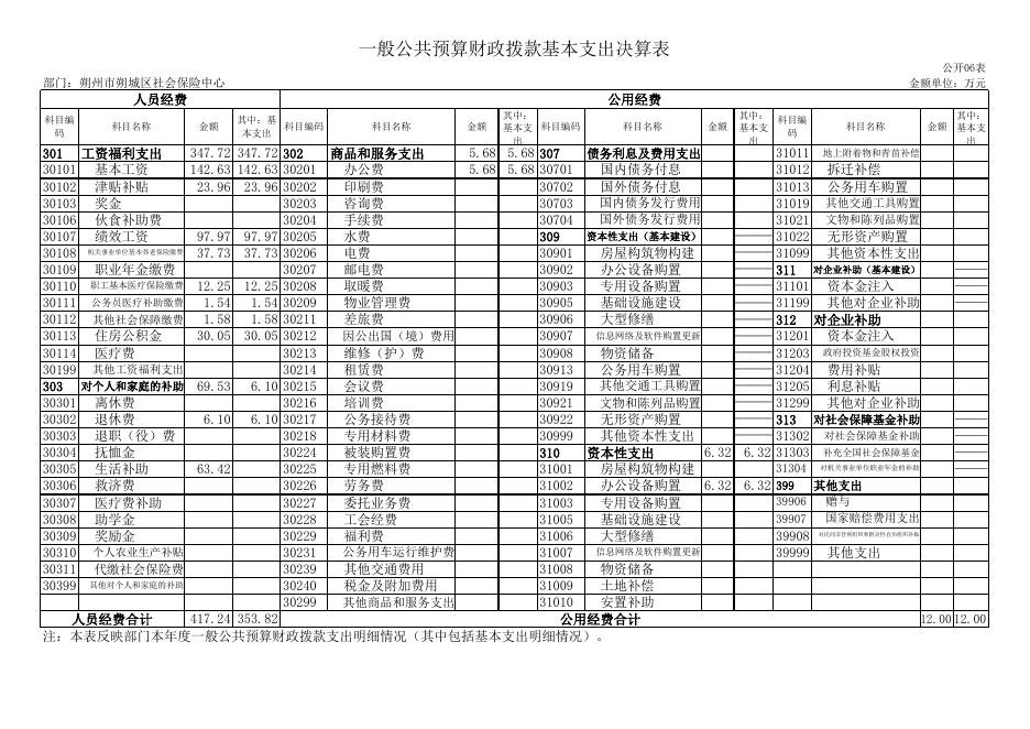129朔州市朔城区社会保险中心2021年决算公开表组.XLS.xls