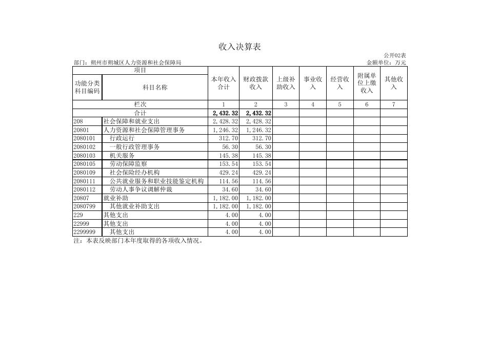 126朔州市朔城区人力资源和社会保障局（部门）2021年决算公开表组.XLS.xls