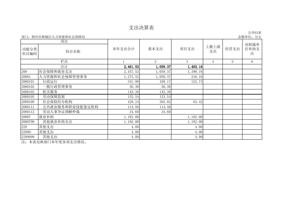 126朔州市朔城区人力资源和社会保障局（部门）2021年决算公开表组.XLS.xls