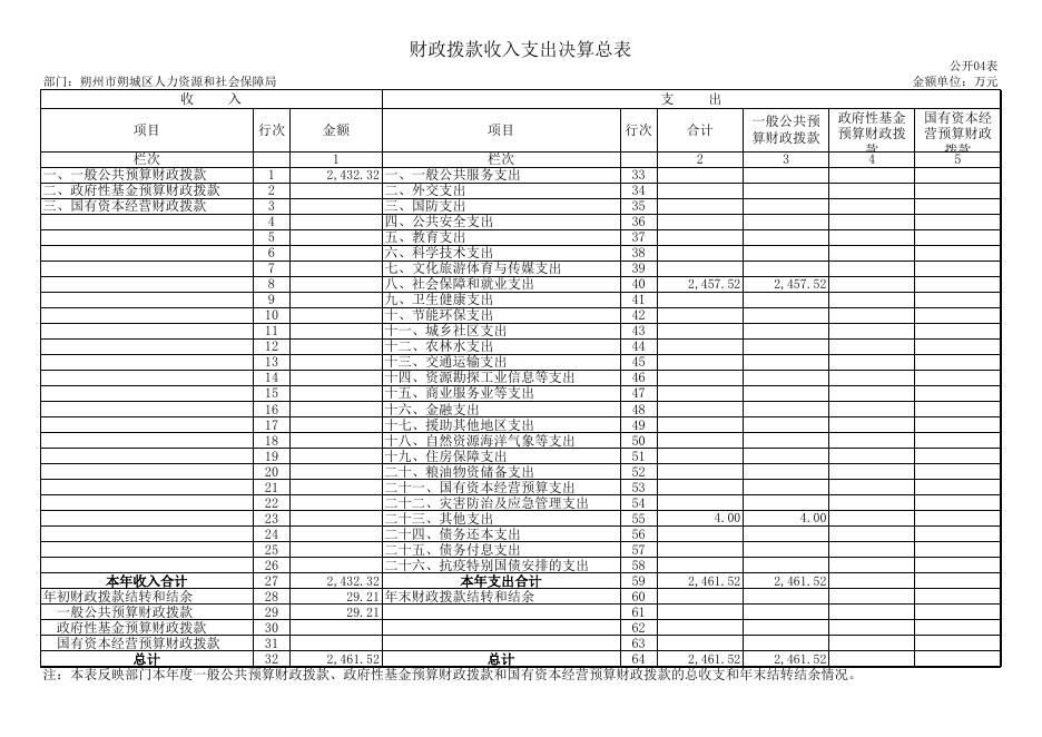 126朔州市朔城区人力资源和社会保障局（部门）2021年决算公开表组.XLS.xls