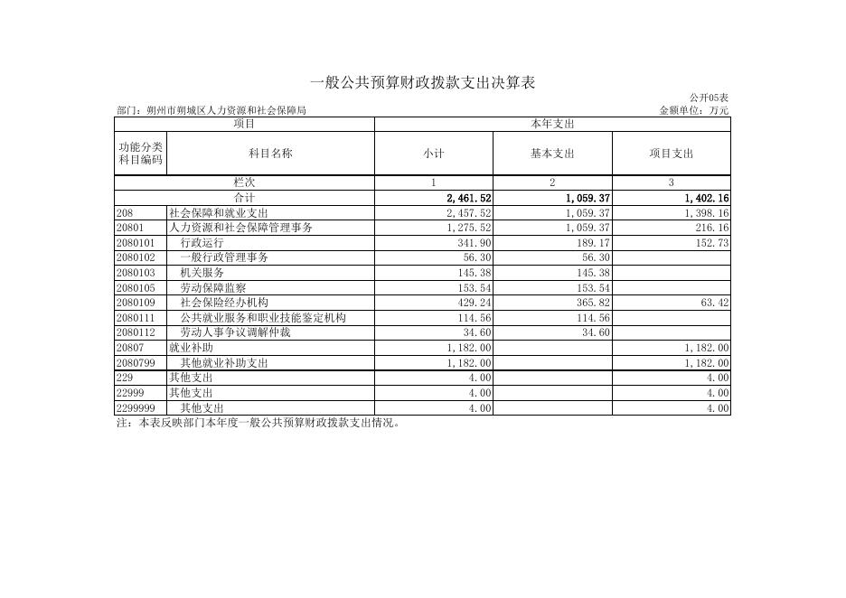 126朔州市朔城区人力资源和社会保障局（部门）2021年决算公开表组.XLS.xls