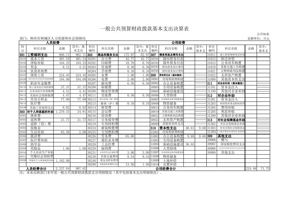 126朔州市朔城区人力资源和社会保障局（部门）2021年决算公开表组.XLS.xls