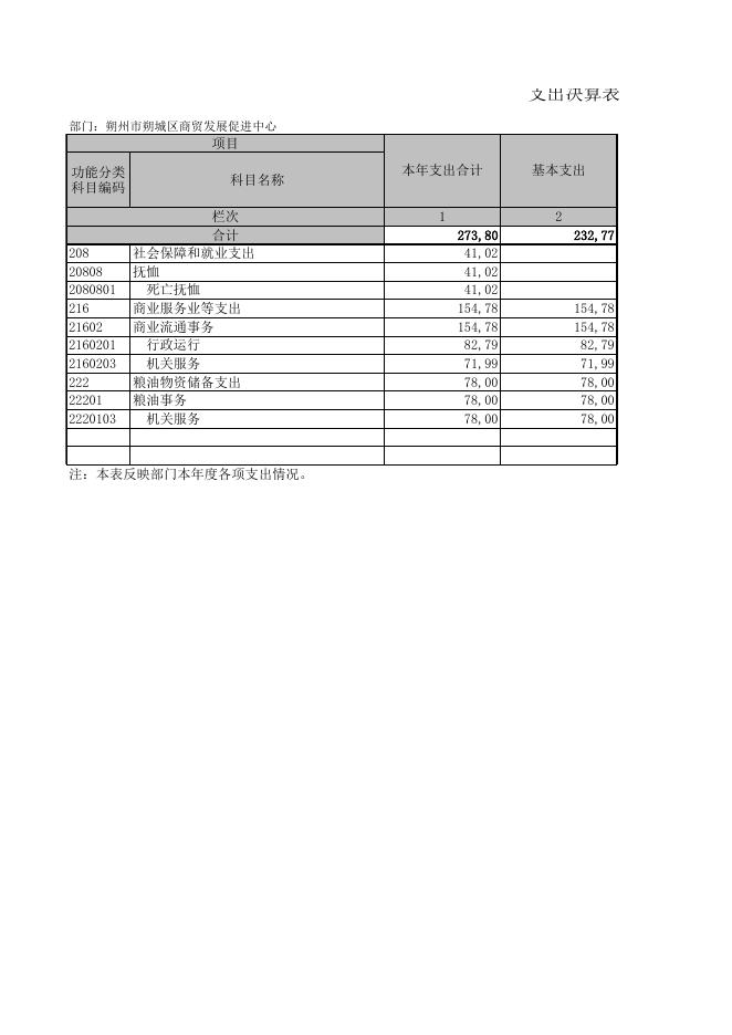 125朔州市朔城区商贸发展促进中心2021年部门决算公开表组.XLS.xls