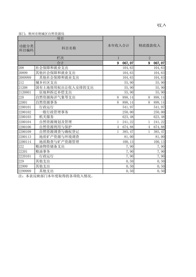 122朔州市朔城区自然资源局2021年区本级部门决算公开表组.XLS.xls