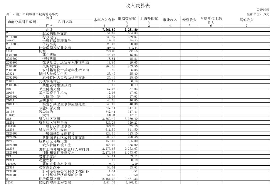 191朔州市朔城区南城街道办事处2021年决算公开表组.XLS.xls