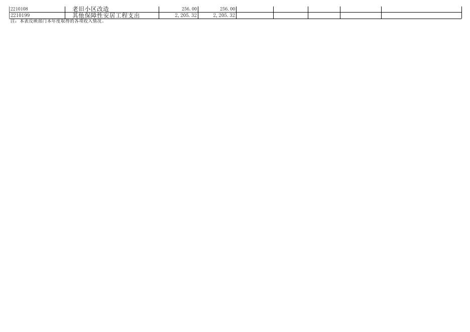 191朔州市朔城区南城街道办事处2021年决算公开表组.XLS.xls