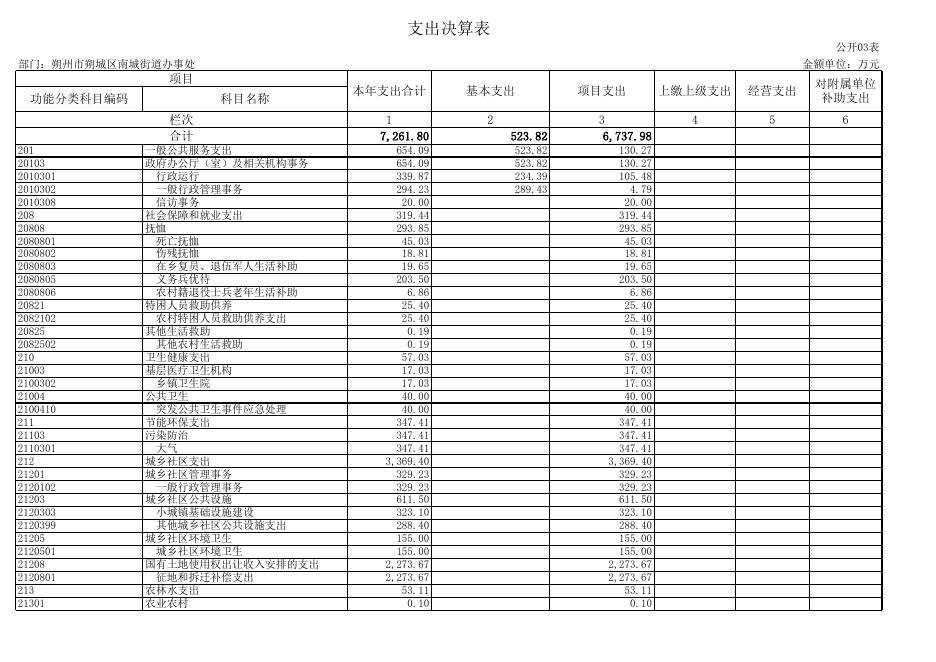 191朔州市朔城区南城街道办事处2021年决算公开表组.XLS.xls