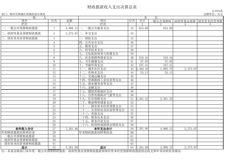 191朔州市朔城区南城街道办事处2021年决算公开表组.XLS.xls