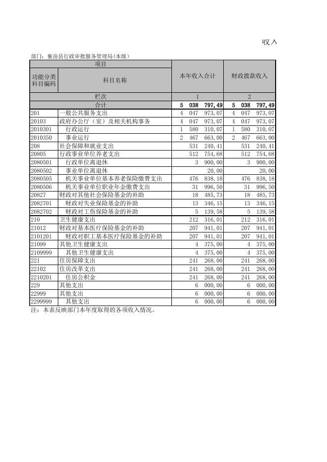附件1：襄汾县行政审批服务管理局(本级）2021年度部门决算公开.XLS.xls