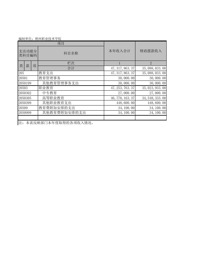 朔州职业技术学院2016年决算公开表.xls