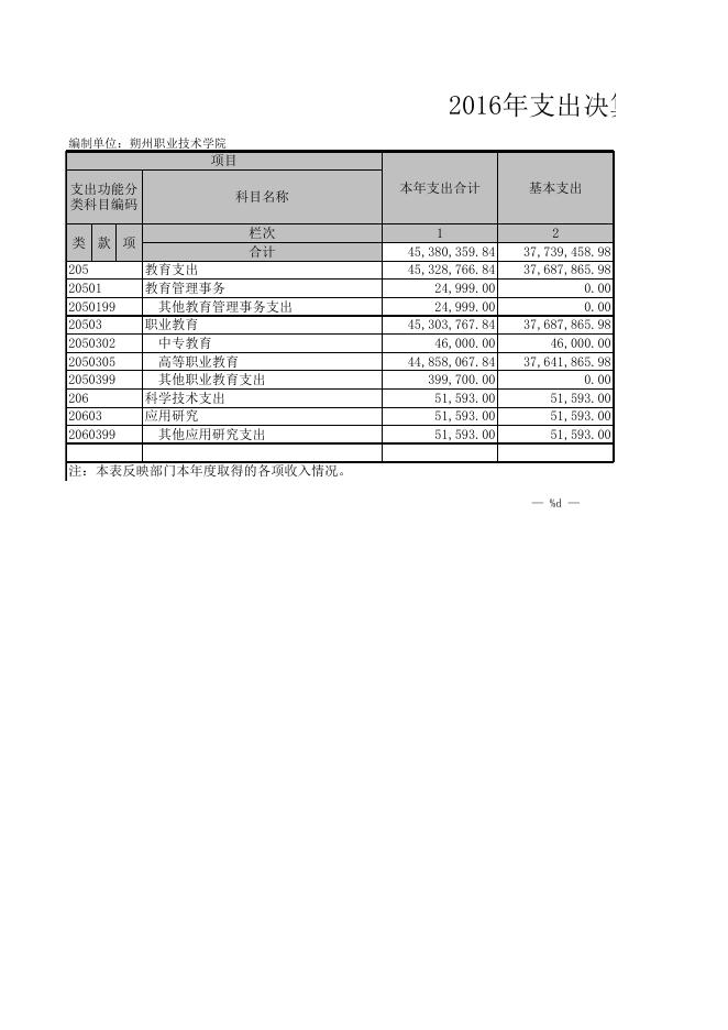 朔州职业技术学院2016年决算公开表.xls