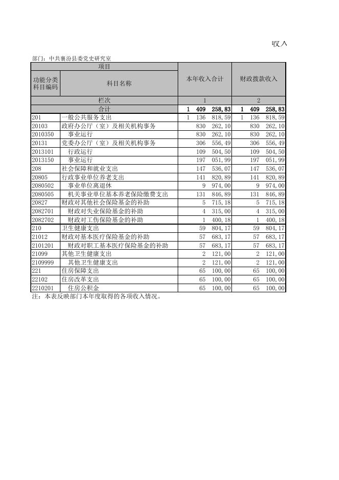 中共襄汾县委党史研究室2021年度部门决算公开.XLS.xls