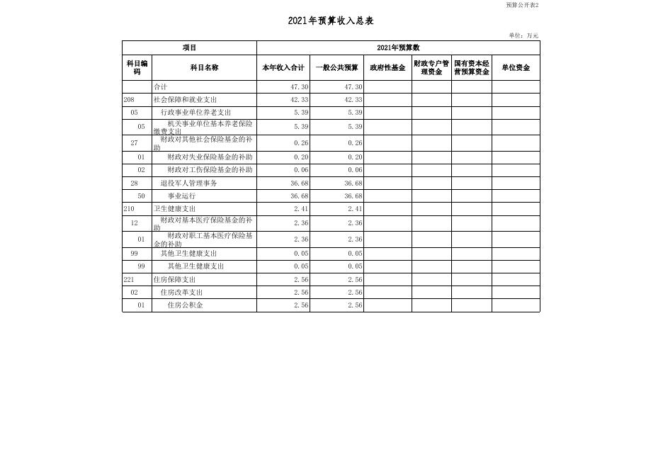 襄汾县光荣院2021年度单位预算公开报表.xls