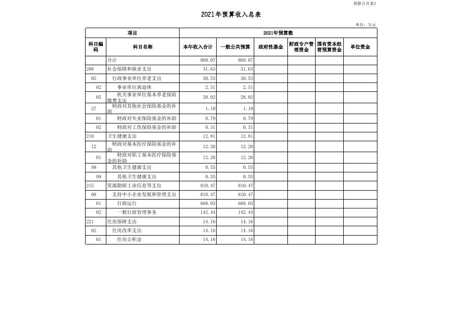 襄汾县中小企业服务中心2021年度单位预算公开表.xls