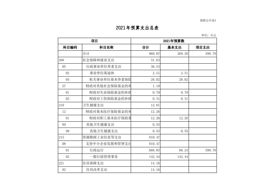 襄汾县中小企业服务中心2021年度单位预算公开表.xls