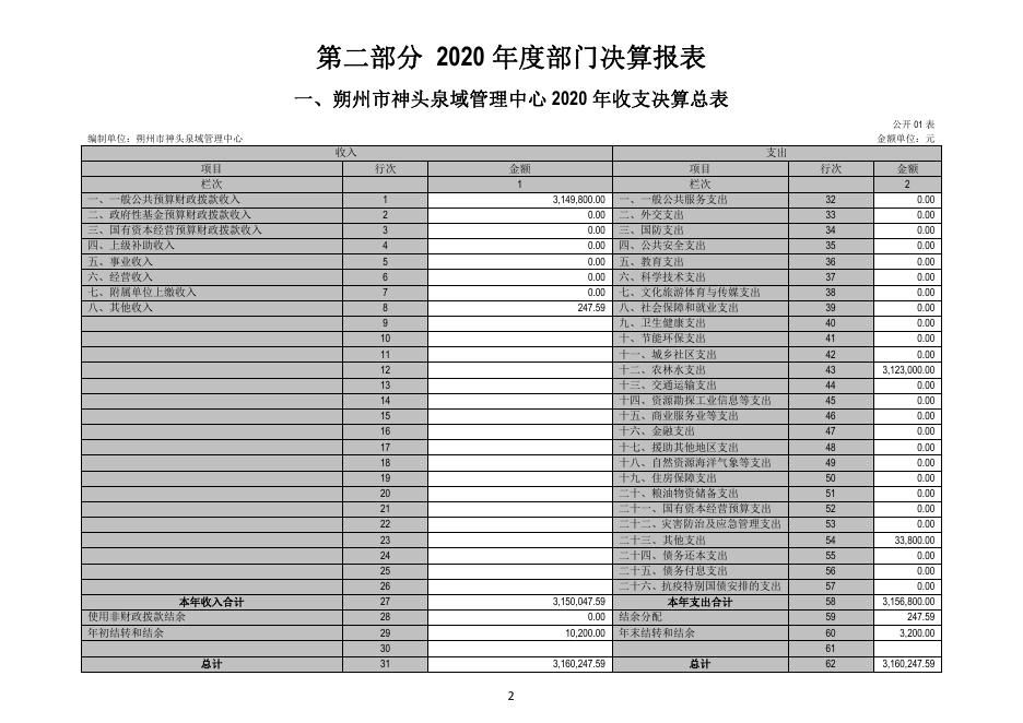 朔州市神头泉域管理中心2020年度决算公开.pdf