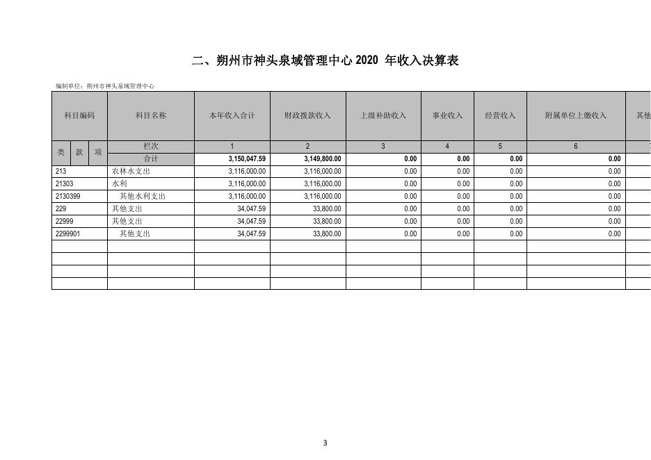 朔州市神头泉域管理中心2020年度决算公开.pdf