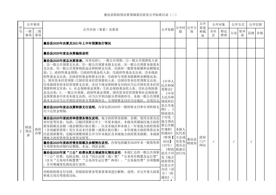 襄汾县财政预决算领域基层政务公开标准目录.xlsx