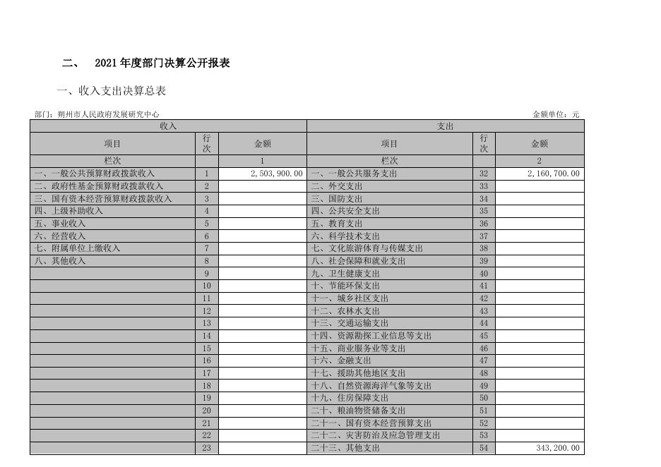 朔州市人民政府发展研究中心2021年决算公开.pdf