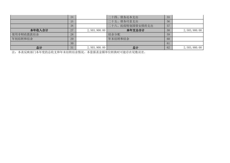 朔州市人民政府发展研究中心2021年决算公开.pdf