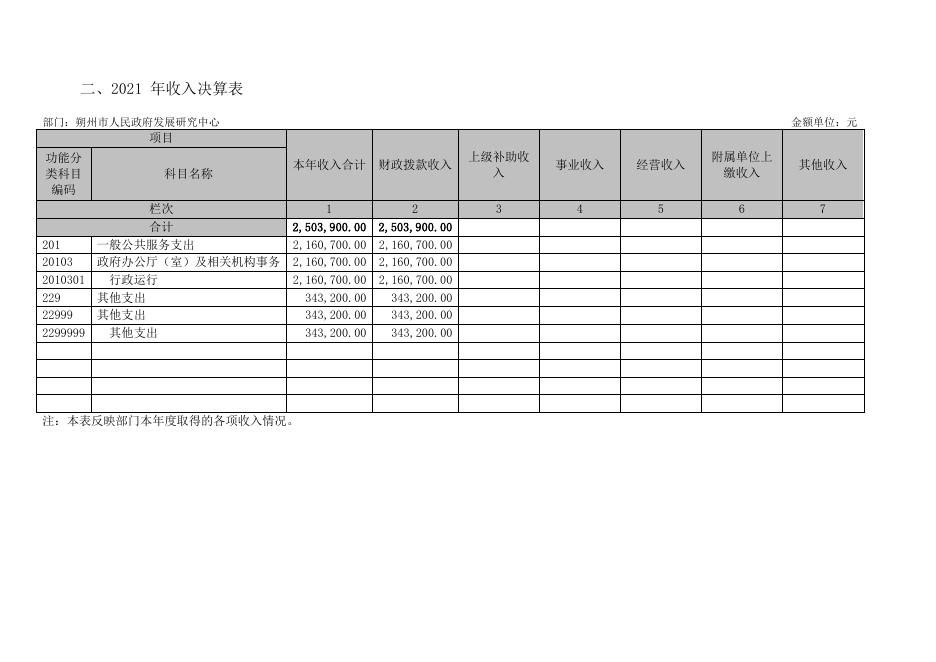 朔州市人民政府发展研究中心2021年决算公开.pdf