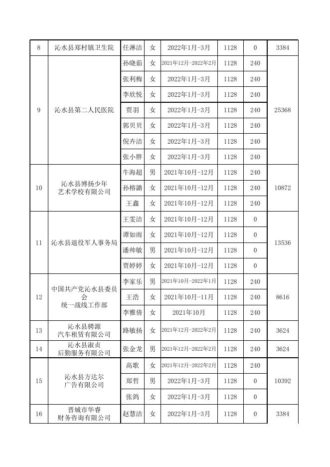 附件：2022年第一季度就业见习补贴花名表.xlsx