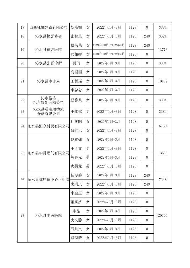 附件：2022年第一季度就业见习补贴花名表.xlsx