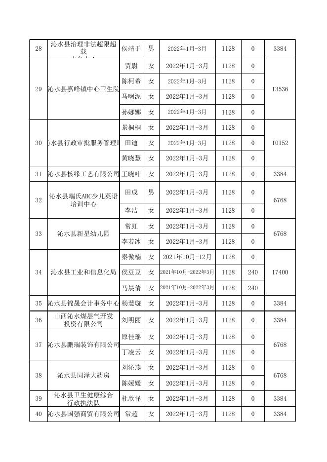 附件：2022年第一季度就业见习补贴花名表.xlsx