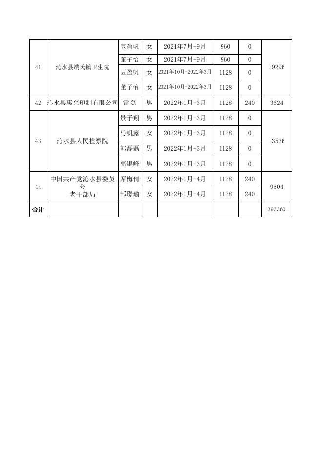 附件：2022年第一季度就业见习补贴花名表.xlsx