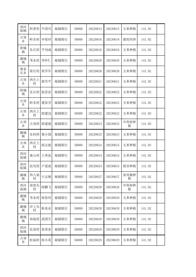 陵川县2023年2月脱贫人口小额信贷贴息花名表.xls