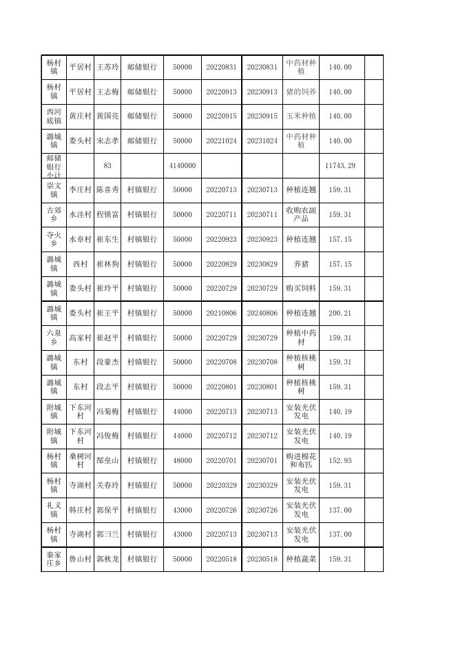 陵川县2023年2月脱贫人口小额信贷贴息花名表.xls