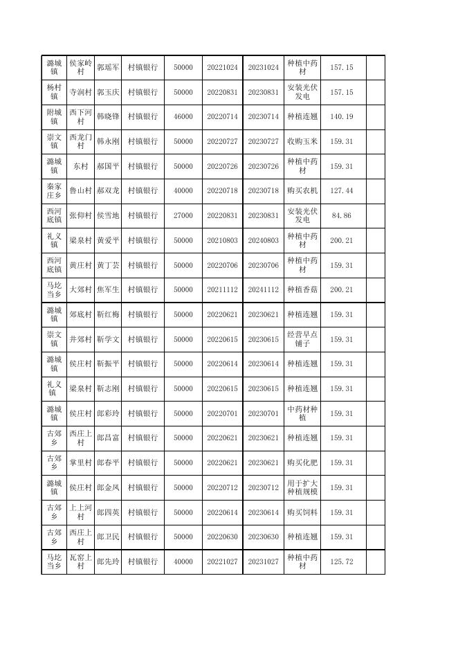 陵川县2023年2月脱贫人口小额信贷贴息花名表.xls