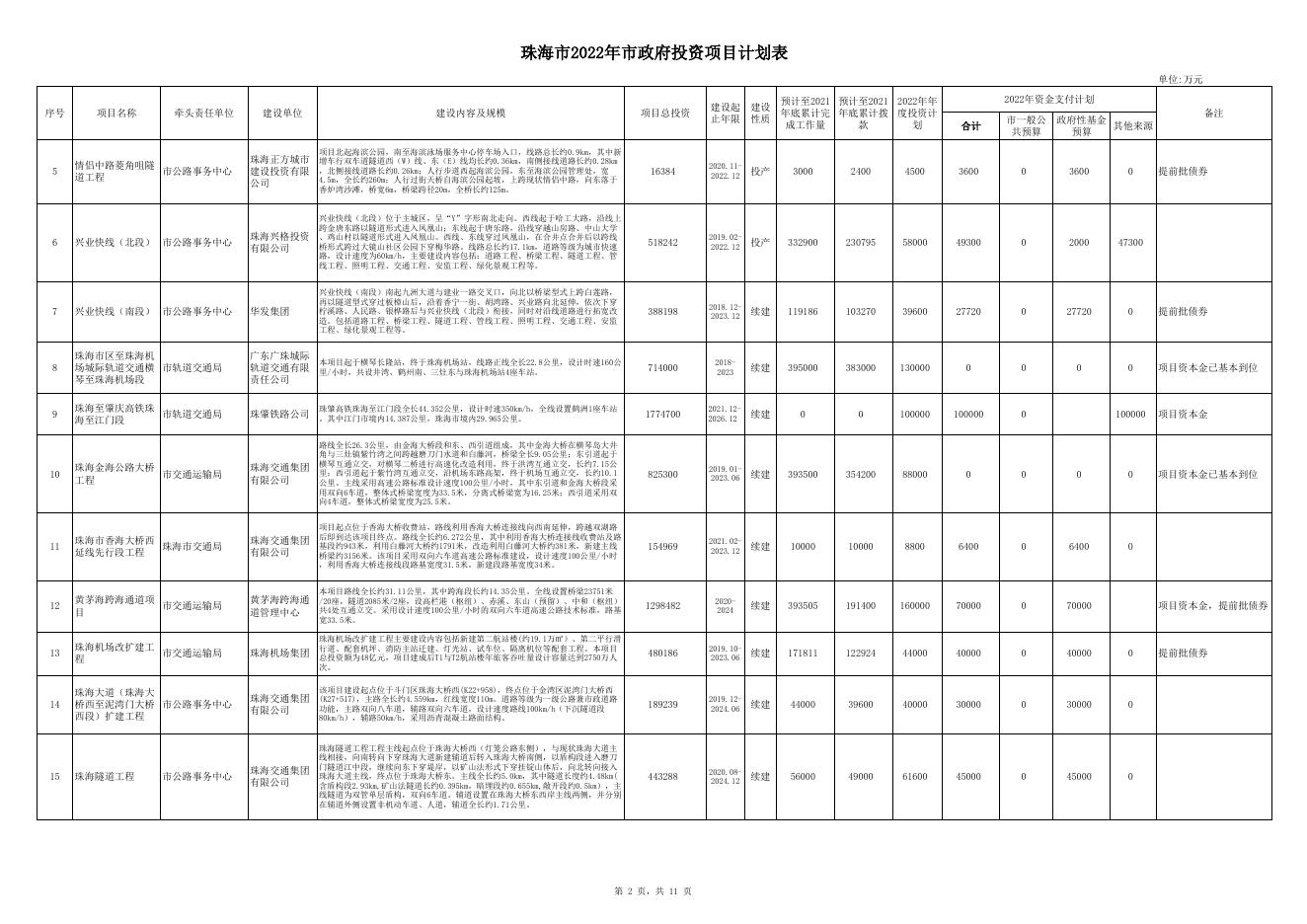 附件：珠海市2022年市政府投资项目计划表.xls