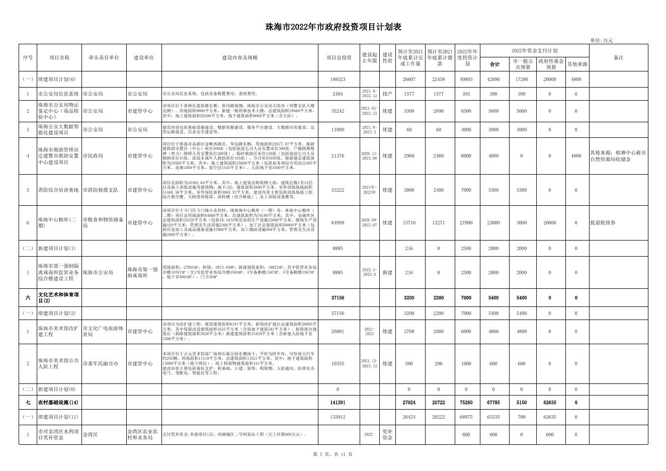 附件：珠海市2022年市政府投资项目计划表.xls