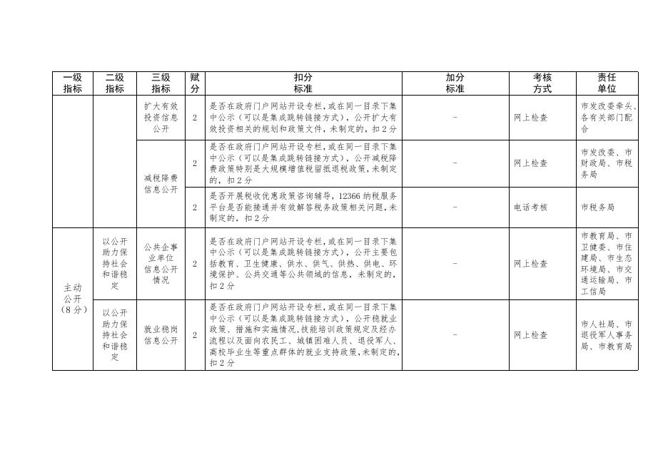 长治市信息公开任务分解清单.doc